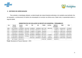 15
9. HISTORICO DE ARRECADAÇÃO
Para subsidiar a metodologia utilizada, na determinação das metas bimestrais estimadas e do resultado anual estimado, faz-
se necessário, o conhecimento do histórico de arrecadação do município nos últimos anos. Deste modo, é apresentado abaixo, a
seguinte tabela.
DEMOSTRATIVO DE EVOLUÇÃO DA RECEITA DE ARARIPINA - PERNAMBUCO
Ano Receita
Corrente
Receita
Própria
IPTU ITBI ISS TAXAS D.ATIVA SIMPLES
NACIONAL
ICMS IPVA
2009 55.712.503,20 1.178.842,86 100.019,25 105.696,09 326.855,64 646.171,88 99.617,88 67.205,81 8.033.947,95 737.229,50
2010 59.680.401,28 3.425.895,90 238.011.80 197.743.50 2.024.703,13 702.716,12 - 98.499,18 7.849.311,01 886.761,53
2011 97.378.079,29 4.942.830,31 127.245,45 52.396,55 4.131.565.85 82.676,26 - 203.857,18 11.283.151,44 1.876.870,94
2012 78.260.464,74 4.249.185,53 205.258,78 190.259,33 2.428.986,19 326.357,64 - 179.959,06 8.033.303,48 1.348.126,67
2013 119.393.933,06 5.059.505,86 18.127,44 322.948,82 3.986.806,92 547.314,43 17.138,74 279.196,77 13.503.557,24 2.162.037,02
2014 127.855.306,80 6.685.035,94 127.559,33 378.185,75 4.131.259,84 504.176,26 31.308,71 405.855,44 13.704.004,55 2.643.174,43
2015 143.525.281,52 6.953.850,47 - 349.412,54 3.260.509,37 531.059,04 24.520,30 628.883,39 13.587.357,66 2.780.663,25
2016 69.171444,62 2.639.151,39 - - - 415.831,08 326.849,01 439.270,74 - -
Fonte: Secretaria do Tesouro Nacional - 2016
 