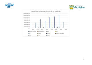 16
0,00
20.000.000,00
40.000.000,00
60.000.000,00
80.000.000,00
100.000.000,00
120.000.000,00
140.000.000,00
160.000.000,00
2009 2010 2011 2012 2013 2014 2015 2016
DESMONSTRATIVO DE EVOLUÇÃO DE RECEITAS
Receita Corrente Receita Própria IPTU ITBI
ISS TAXAS D.ATIVA SIMPLES NACIONAL
ICMS IPVA Série 11
 