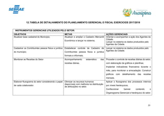 23
12.TABELA DE DETALHAMENTO DO PLANEJAMENTO GERENCIAL E FISCAL EXERCICIOS 2017/2018
INSTRUMENTOS GERENCIAIS UTILIZADOS PELO SETOR:
OBJETIVOS METAS AÇÕES GERENCIAIS
Atualizar base cadastral do Município; Atualizar e ampliar o Cadastro Mercantil
Econômico e lançar no sistema;
Orientar e acompanhar a ação dos Agentes da
Cidade.
Lançar no sistema os dados produzidos pelo
Agentes da Cidade.
Cadastrar os Contribuintes pessoa física e jurídica
do município;
Estabelecer controle de Cadastro de
Contribuintes pessoa física e jurídica
formais e informais;
Lançar no sistema os dados produzidos pelo
Agentes da Cidade.
Monitorar as Receitas do Setor Acompanhamento sistemático das
receitas diárias.
Proceder o controle de receitas diárias do setor,
com elaboração de gráficos e planilhas;
Implantar indicadores financeiros durante o
mês, para monitorar a arrecadação: Construir
gráficos com detalhamento das receitas
mensais.
Elaborar fluxograma do setor considerando o papel
de cada colaborador.
Otimizar os recursos humanos
disponíveis com melhoria na distribuição
de atribuições no setor.
Aplicar o fluxograma dos processos internos
por níveis hierárquicos;
Confeccionar banner contendo o
Organograma Gerencial e hierárquico do setor.
 