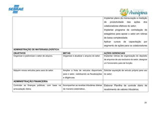 28
Implantar plano de mensuração e medição
de produtividade das ações dos
colaboradores efetivos do setor;
Implantar programa de contratação de
estagiários para apoiar o setor em rotinas
de baixa complexidade.
Aplicar cursos de capacitação por
segmento de ações para os colaboradores
ADMINISTRAÇÃO DE MATERIAIS/LOGÍSTICA:
OBJETIVOS METAS AÇÕES GERENCIAIS
Organizar e padronizar o setor de arquivo. Organizar e atualizar o arquivo do setor. Implantar rotinas de organização do depósito
de arquivos de uso exclusivo do setor, designar
um funcionário para tal função;
Adquirir novos veículos para usos do setor. Ampliar a frota de veículos disponíveis
para o setor, viabilizando as fiscalizações
e diligências.
Solicitar aquisição de veículo próprio para uso
do setor;
ADMINISTRAÇÃO FINANCEIRA
Controlar as finanças públicas, com base na
arrecadação diária.
Acompanhar as receitas tributárias diárias
de maneira sistemática..
Elaborar Planilha de controle diário de
recebimento de valores tributários;
 