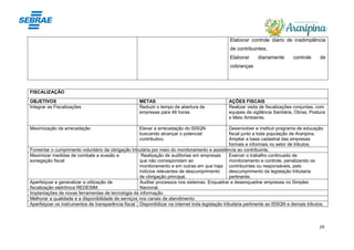 29
Elaborar controle diário de inadimplência
de contribuintes;
Elaborar diariamente controle de
cobranças
FISCALIZAÇÃO
OBJETIVOS METAS AÇÕES FISCAIS
Integrar as Fiscalizações Reduzir o tempo de abertura de
empresas para 48 horas
Realizar visita de fiscalizações conjuntas, com
equipes da vigilância Sanitária, Obras, Postura
e Meio Ambiente.
Maximização da arrecadação Elevar a arrecadação do ISSQN
buscando alcançar o potencial
contributivo.
Desenvolver e instituir programa de educação
fiscal junto a toda população de Araripina.
Ampliar a base cadastral das empresas
formais e informais no setor de tributos.
Fomentar o cumprimento voluntário da obrigação tributária por meio do monitoramento e assistência ao contribuinte.
Maximizar medidas de combate a evasão e
sonegação fiscal
Realização de auditorias em empresas
que não correspondam ao
monitoramento e em outras em que haja
indícios relevantes de descumprimento
de obrigação principal.
Exercer o trabalho continuado de
monitoramento e controle, penalizando os
contribuintes ou responsáveis, pelo
descumprimento da legislação tributaria
pertinente.
Aperfeiçoar e generalizar a utilização de
fiscalização eletrônica REDESIM.
Auditar processos nos sistemas. Enquadrar e desenquadrar empresas no Simples
Nacional.
Implantações de novas ferramentas de tecnologia da informação
Melhorar a qualidade e a disponibilidade de serviços nos canais de atendimento.
Aperfeiçoar os instrumentos de transparência fiscal Disponibilizar na internet toda legislação tributária pertinente ao ISSQN e demais tributos.
 