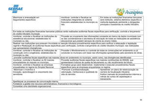 30
Maximizar a arrecadação em
Seguimentos específicos
monitorar, controlar e fiscalizar as
instituições integrantes do sistema
financeiro estabelecidas no município ou
não.
Em todas as instituições financeiras bancarias,
será instituído, sistema eletrônico especifico e
instituída legislação pertinente a obrigações
principais e acessórias do credito tributário.
Em todas as instituições financeiras bancarias públicas serão realizadas auditorias fiscais especificas para verificação, controle e lançamento
do credito tributário municipal.
monitorar, controlar e fiscalizar as instituições de
assistência educacional, estabelecidas no
município ou não.
Proceder ao cruzamento das informações constante em banco de dados municipais com
as das coordenadorias e secretaria de educação de todas as instituições de assistência
educacional que prestem serviços da creche ao ensino médio.
Realizar nas instituições que possuem imunidade ou isenção tributaria procedimentos específicos para verificar a adequação a legislação
vigente e Realização de auditorias fiscais especificas para verificação, controle e lançamento do credito tributário municipal, nas instituições
que apresentarem divergências.
monitorar, controlar e fiscalizar as instituições de
construção civil e congêneres, estabelecidas no
município ou não.
Proceder o Monitoramento e o controle de todas as construções em andamento ou já
concluída no município com base nas informações apresentadas pela secretaria de obras.
proceder auditorias fiscais especificas nas maiores obras em andamento no município, assim como, nas divergências identificadas
monitorar, controlar e fiscalizar os 50 maiores
arrecadadores do imposto no município.
Proceder auditorias fiscais especificas nos maiores contribuintes do ISSQN, que
apresentarem indícios de queda de faturamento ou não recolhimento de tributo.
monitorar, controlar e fiscalizar as empresas
enquadradas no regime do Simples Nacional.
Formalizar grupo para desenvolver, implementar e executar procedimentos fiscais
específicos para as empresas enquadradas no regime.
Maximizar o incentivo a
Inovação, aprendizagem e crescimento dos
servidores
Promover a profissionalização,
valorização, meritocracia e qualidade de
vida do servidor.
Apresentar um plano de reestruturação da
carreira de fiscalização tributária.
Instituir manuais de procedimentos internos e
rotinas de cursos de capacitação e
treinamento.
Aperfeiçoar os processos de comunicação interna.
Fortalecer a gestão dos recursos administrativos, financeiros e tecnológicos.
Consolidar uma identidade organizacional.
 