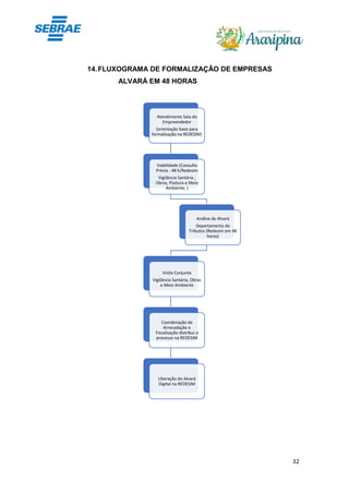 32
14.FLUXOGRAMA DE FORMALIZAÇÃO DE EMPRESAS
ALVARÁ EM 48 HORAS
Atendimento Sala do
Empreendedor
(orientação base para
formalização na REDESIM)
Viabilidade (Consulta
Prévia - 48 h/Redesim
Vigilância Santária ,
Obras, Postura e Meio
Ambiente, )
Análise de Alvará
Departamento de
Tributos (Redesim em 48
horas)
Visita Conjunta
Vigilância Santária, Obras
e Meio Ambiente
Coordenação de
Arrecadação e
Fiscalização distribui o
processo na REDESIM
Liberação do Alvará
Digital na REDESIM
 