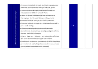  Promover actividades de formação de utilizadores para alunos e
                                                                     professores (power point sobre utilização da BE/CRE, guiões…)
                                                                      Implementar um programa de literacias de informação em


A. 2. Promoção das Literacias da Informação, Tecnológica e Digital
                                                                     articulação com as ACND, em turmas de 5º ano.
                                                                      Definir um perfil de competências ao nível das literacias de
                                                                     informação por nível de escolaridade para o Agrupamento.
                                                                      Promover sessões de formação para alunos e professores.
                                                                      Dinamizar sessões de formação para utilização autónoma da BE e
                                                                     para o uso do catálogo.                                               x
                                                                      Implementar a nível do Agrupamento um Programa de
                                                                     desenvolvimento de competências tecnológicas e digitais de forma
                                                                     articulada com o Plano Tecnológico.
                                                                      Criar um blogue para a biblioteca e gerir os conteúdos de forma a
                                                                     abrir canais de comunicação/divulgação com o exterior.
                                                                      Envolvimento dos alunos no funcionamento da BE/CRE, valorizando
                                                                     permanentemente as atitudes positivas e os valores conducentes a
                                                                     futuros cidadãos responsáveis (alunos monitores).
 