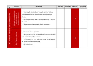 DOMÍNIO
                                                  SUBDOMÍNIOS                                                                                                            INICIATIVAS                           2009/2010   2010/2011   2011/2012   2012/2013
            S




                                                 C. 1. Apoio a actividades livres,
                                                                                                                                                Dinamização de actividades livres, de carácter lúdico e



                                                                                                                   enriquecimento curricular
                                                                                     extra-curriculares e de
  C. Projectos, Parcerias e Actividades Livres


                                                                                                                                               cultural de acordo com os interesses e necessidades dos
                                                                                                                                               alunos.
                                                                                                                                                                                                                                          x
                                                                                                                                                Garantir um horário da BE/CRE coincidente com o horário
                                                                                                                                               da escola.
                                                                                                                                                Apoiar a iniciativa e intervenção livre dos alunos.




                                                                                                                                                Implementar novos projectos
                                                                                     C. 2. Projectos e parcerias




                                                                                                                                                Participar/articular de forma alargada e mais sistematizada
                                                                                                                                               com os projectos do Agrupamento
                                                                                                                                                                                                                                          x
                                                                                                                                                Envolver de forma mais sistemática os Pais /Encarregados
                                                                                                                                               de Educação nas actividades da BE
                                                                                                                                                Abrir ao exterior.
 