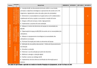 SUBDOMÍNIO
DOMÍNIOS                                                                                                                                                                                INICIATIVAS                                2009/2010   2010/2011   2011/2012   2012/2013
                                                                                                     S

                                                                                                                                                           Inserção da BE nos documentos da Escola: definir a sua missão,




                                                                                        Escola/ Agrupamento. Acesso e
                                   D. 1. Articulação da BE com a


                                                                                                                            serviços prestados pela BE.
                                                                                                                                                          princípios e objectivos estratégicos e operacionais de acordo com o PE
                                                                                                                                                          (regimento, regulamento, plano de acção, plano de actividades).
                                                                                                                                                           Demonstrar a necessidade de um papel activo no CP, colaborando e                                              x
                                                                                                                                                          trabalhando de forma a ajudar a concretizar a missão da Escola
                                                                                                                                                           Alargar a oferta de serviços a todo o Agrupamento
                                                                                                                                                           Implementar o processo de auto-avaliação
 D. Gestão da Biblioteca Escolar




                                                                                                                                                           Adequar o número de elementos da equipa às necessidades da
                                                                                        materiais para a prestação dos
                                   D. 2. Condições humanas e




                                                                                                                                                          BE/CRE
                                                                                                                                                           Organização do espaço da BE/CRE de acordo com as necessidades dos
                                                                                                                            serviços.




                                                                                                                                                          utilizadores.                                                                                                   x
                                                                                                                                                           Adequar os equipamentos tecnológicos às necessidades dos
                                                                                                                                                          utilizadores e ao espaço.
                                                                                                                                                           Promover formação para todos os elementos da Equipa
                                                                                                                                                           Definição de uma política documental – Política de Desenvolvimento
                                                                                                                                                          da Colecção
                                                              D. 3. Gestão da colecção/da




                                                                                                                                                           Actualizar a colecção
                                                                                                                                                           Potenciar o uso da colecção por parte dos docentes
                                                                                                                    informção




                                                                                                                                                                                                                                                                          x
                                                                                                                                                           Melhorar e divulgar a colecção digital
                                                                                                                                                           Facilitar o acesso ao catálogo da BE
                                                                                                                                                           Implementar veículos diversos de difusão da informação para o
                                                                                                                                                          exterior
Este plano foi apresentado e aprovado em reunião do Conselho Pedagógco do Agrupamento, no dia 9 de Março de 2010
 