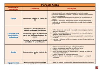 Plano de Acção
Domínios de
                           Objectivos                                            Actuações
Intervenção

                                                     1. Apresentar ao Director sugestões para a formação da equipa.
                                                     2. Constituir uma equipa que apoie o Professor Bibliotecário na vertente
                                                        técnica e pedagógica.
                                                     3. Definir áreas de intervenção precisas de cada um dos elementos da
   Equipa       Optimizar o trabalho da Equipa da
                                                        equipa.
                               BE.                   4. Elaborar o horário dos elementos da equipa, de modo a possibilitar a
                                                        realização de reuniões periódicas e a concretização das actividades
                                                        programadas.


                  Promover a planificação de um
                 trabalho organizado e produtivo.    1. Definir claramente as áreas de intervenção essenciais para atingir os
                                                        objectivos propostos.
Colaboração e                                        2. Realizar reuniões periódicas com os professores responsáveis pelas
                Desenvolver o grau de participação
                                                        diferentes áreas de intervenção.
 participação    da BE nos diferentes projectos da   3. Planificar projectos comuns para a realização de diferentes iniciativas
 pedagógica                   escola.                   da escola.
                                                     4. Incentivar a utilização da BE como espaço de aprendizagem autónoma
                Fomentar as potencialidades da BE       e responsável.
                  como Sala de Aprendizagem.


                                                     1. Elaborar propostas de alteração ao Regimento Interno.
                                                     2. Elaborar propostas de alteração do regimento da BE.
                                                     3. Colaborar com todas as estruturas da escola.
                                                     4. Definir, de modo explícito, os procedimentos a adoptar por todos os
   Gestão       Promover uma gestão eficiente da        professores colaboradores.
                             BE.                     5. Elaborar o Manual do Utilizador da BE/CRE.
                                                     6. Manter os dossiês organizados, em suporte de papel e em suporte
                                                        informático.



Equipamentos     Melhorar os equipamentos da BE      1. Abater os Dossiês Temáticos e os Manuais Escolares desactualizados.


                                                                                                                                  3
 