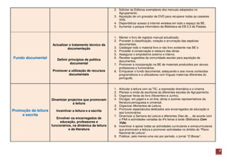 2. Solicitar às Editoras exemplares dos manuais adoptados no
                                                                Agrupamento.
                                                             3. Aquisição de um gravador de DVD para recuperar todas as cassetes
                                                                VHS.
                                                             4. Disponibilizar acesso à internet wireless em todo o espaço da BE.
                                                             5. Aumentar o parque informático da Biblioteca da EB 2,3 de Pataias.


                                                             1. Manter o livro de registos manual actualizado.
                                                             2. Proceder à classificação, cotação e arrumação das espécies
                      Actualizar o tratamento técnico da        documentais.
                                documentação                 3. Catalogar todo o material livro e não livro existente nas BE´s
                                                             4. Proceder à conservação e restauro das obras.
                                                             5. Assegurar o empréstimo externo e interno.
Fundo documental         Definir princípios de política
                                                             6. Receber sugestões da comunidade escolar para aquisição de
                                                                documentos.
                                  documental                 7. Promover a incorporação na BE de materiais produzidos por alunos,
                                                                professores e funcionários.
                      Promover a utilização de recursos      8. Enriquecer o fundo documental, adequando-o aos novos conteúdos
                               documentais                      programáticos e a utilizadores com línguas maternas diferentes do
                                                                português.


                                                             1.   Articular a leitura com as TIC, a expressão dramática e o cinema.
                                                             2.   Planear a vinda de escritores às diferentes escolas do Agrupamento.
                                                             3.   Organizar feiras do livro (Novembro e Junho).
                      Dinamizar projectos que promovam       4.   Divulgar, em papel e e on-line, obras e autores representativos da
                                   a leitura                      literatura portuguesa e universal.
                                                             5.   Organizar Momentos de Leitura.
                                                             6.   Promover espectáculos dedicados aos encarregados de educação e
Promoção da leitura      Incentivar a leitura e a escrita
                                                                  aos funcionários.
    e escrita                                                7.   Dinamizar a Semana da Leitura e diferentes Dias de…, de acordo com
                         Envolver os encarregados de              o PAA e actividades variadas às 4ªs feiras à tarde (Biblioteca Com
                           educação, professores e                Vida)
                      funcionários, na dinâmica da leitura   8.   Incentivar e apoiar todas as actividades curriculares e extracurriculares
                                 e da literatura                  que promovam a leitura e promover actividades no âmbito do “Plano
                                                                  Nacional de Leitura”.
                                                             9.   Publicar, pelo menos uma vez por período, o jornal “O Bocas”.



                                                                                                                                              4
 