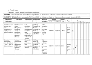 6
2. Plano de acção
Tabela nº 1: Plano de Acção de curto, Médio e longo Prazo
PROBLEMA: Elevados índices de Morbi-Mortalidade por Malária, no Hospital Geral de Marrere no Primeiro Semestre de 2022.
OBJECTIVO GERAL: Reduzir para metade a Morbi-Mortalidade por Malária, em relação aos níveis observados no primeiro Semestre de 2022.
Objectivos
específicos
Actividades Indicadores Responsável Recurso
necessário
Custos Fonte.
Orç Prazo Cronograma
A. Custo Transporte
Meses J F M A M J J A S O N D
Garantir o acesso
universal das
redes
Mosquiteiras a
população do
Bairro de Marrere
Distribuição de
Redes
Mosquiteiras a
população
através de
campanhas
massivas no
Bairro de
Marrere.
% da
população
em risco
potencialmen
te coberta
pela
distribuição
de REMTLD
no Bairro de
Marrere.
(01)Resp.
Programa da
Malária,
(01)Resp. de
Saúde na
comunidade e
(15)APES
Redes
Mosquiteir
as,
(02)Trans
porte,
livros de
Registro
31,500,00 21,000.00 FDC
Curto
Prazo
(7
dias)
X
Garantir a
pulverização
Intra- domiciliaria
a todas a casas do
Bairro de Marrere
Realizar
pulverização
Intra-
Domiciliaria
(PIDOM) no
Bairro de
Marrere
Número de
casas
pulverizadas
para
prevenção da
Malária.
(01)Resp.
Saúde da
comunidade,
(01)Resp.
Programa de
Malária e
(15)APES
(02)
Transporte
s, Botijas
de
pulverizaç
ão,
Fardament
os e
Hipoclorit
o de sódio
31,500.00 21,000.00 FDC
Médio
prazo
(3
meses
)
X
X
X
 