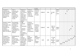 7
a 0,5%
Assegurar a
educação para
saúde nas Escolas
sobre medidas
preventivas e
tratamento da
Malária
Fazer a
educação para
Saúde sobre
Medidas
Preventivas e
tratamento da
malária nas
escolas.
Número de
estudantes
que tiveram a
acesso a
edução para
saúde sobre
medidas de
prevenção e
tratamento da
Malária
Chefe do
programa de
Malária,
Chefe de
Saúde da
comunidade.
Panfletos,
livros de
registos,
canetas,
Tree pés.
3,000.00 0.00 CUAM
M
Médio
Prazo
(3
meses
)
X
X
X
Garantir o acesso
universal à
informação sobre
prevenção e
tratamento da
malária a
população do
Bairro de Marrere
Dar educação
sanitária sobre
prevenção e
tratamento da
malária a
População nas
comunidades do
Bairro de
Marrere
% da
população
que
beneficiaram
de
campanhas
educativas
para
prevenção e
tratamento da
Malária.
Chefe do
programa de
Malária,
Chefe de
Saúde da
comunidade,
líderes
comunitários
Panfletos,
livros de
registos,
canetas,
Tree pés.
A Rádio.
3,000.00 0,00
FDC (A
rádio) e
OE
(Salários
)
Médio
prazo
X
X
X
Assegurar o
acesso as redes
mosquiteiras a
todas mulheres
grávidas nas
Consultas Pré-
Natais.
Distribuição de
Redes
Mosquiteiras
para as mulheres
grávidas na
Consulta Pré-
Natal.
% de
mulheres
grávidas que
recebem pelo
menos uma
REMTILD
(na consulta
pré-natal).
Resp.
programa
Malária,
Enfermeiras
de SMI
Redes
Mosquiteir
as, livros
de
Registro,
Canetas
0,00 0,00
CUAM
M
(Redes) e
OE
(Salários
)
Longo
Prazo
X X
X X
X X
X X
X X
X
X
 