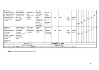 8
Assegurar a
testagem de todos
os casos suspeitos
de malária que se
apresentem na US
e comunidades
(APEs);
Testar todos os
casos suspeitos
da malária que
se apresentem
nas US e
comunidades
(APEs);
Proporção de
casos
suspeitos de
malária
testados
Resp. do
programa,
Técnicos de
Medicina
Geral,
Enfermeiros,
Enfermeiras
de SMI,
Técnicos do
laboratório
Kits de
TDR-
Malária,
Microscóp
io, Livros
de
Registro e
Canetas
0,00 0,00 OE
(Salários
)
Longo
prazo
X X
X X
X X
X X
X X
X
X
Garantir o
tratamento
correcto segundo
as normas
nacionais e
reforçar o manejo
de casos da
malária
complicada /
grave;
Tratar de acordo
com as normas
nacionais e
reforçar o
manejo de casos
da malária
complicada /
grave;
% de casos
de malária
correctament
e tratados.
Médicos,
TMG,
Enfermeiros,
ESMI
Medicame
ntos
(Coartem,
Artesunato
e Quinina)
0,00 0,00 OE
(Salários
)
Longo
prazo
X X X X
X X
X X
X X
X X
SUBTOTAL 69,000.00 42,000.00
TOTAL GERAL 111,000.00 Mts
Financiadores: CUAMM (Médicos com áfrica), FDC (Fundo do Desenvolvimento Comunitário) e OE (Orçamento do Estado)
Fonte: Adaptado pelo estudante (AMÉLIA, 2022)
 