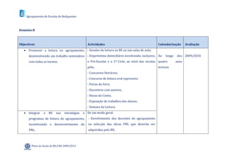 Agrupamento de Escolas de Boliqueime



Domínio B



Objectivos                                       Actividades                                     Calendarização      Avaliação
    Promover a leitura no agrupamento, - Sessões de leitura na BE ou nas salas de aula;
      desenvolvendo um trabalho sistemático - Empréstimo domiciliário envolvendo, inclusive, Ao       longo   dos 2009/2010
      com todas as turmas.                       o Pré-Escolar e o 1º Ciclo, ao nível das escolas quatro      anos
                                                 pólo;                                           lectivos
                                                 - Concursos literários;
                                                 - Concurso de leitura oral expressiva
                                                 - Feiras do livro;
                                                 - Encontros com autores;
                                                 - Horas do Conto;
                                                 - Exposição de trabalhos dos alunos;
                                                 - Semana da Leitura.
    Integrar    a   BE   nas    estratégias   e De um modo geral:
      programas de leitura do agrupamento,        - Envolvimento dos docentes do agrupamento
      incentivando o desenvolvimento do           na selecção das obras PNL que deverão ser
      PNL.                                        adquiridas pela BE;



        Plano de Acção da BE/CRE 2009/2013
 