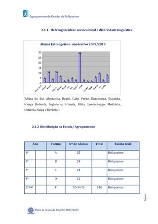 Agrupamento de Escolas de Boliqueime



                   2.1.1 Heterogeneidade sociocultural e diversidade linguística



               Alunos Estrangeiros - ano lectivo 2009/2010

              30                                         29
              25
              20
              15
              10        10       10                                        9
                                      6                                             7
              5     4                            4                    5
                             3
                                          1 2        2        2 1 1             2
              0




(África do Sul, Alemanha, Brasil, Cabo Verde, Dinamarca, Espanha,
França Holanda, Inglaterra, Irlanda, Itália, Luxemburgo, Moldávia,
Roménia, Suíça e Ucrânia.)




       2.1.2 Distribuição na Escola/ Agrupamento




        Ano                  Turma              Nº de Alunos          Total             Escola Sede

 1º                              A                       25                         Boliqueime

 2º                              B                       24                         Boliqueime

 3º                              C                       24                         Boliqueime

 4º                              D                       22                         Boliqueime

 2º/4º                           F                12+9=21                 116       Boliqueime
                                                                                                      Página5




         Plano de Acção da BE/CRE 2009/2013
 