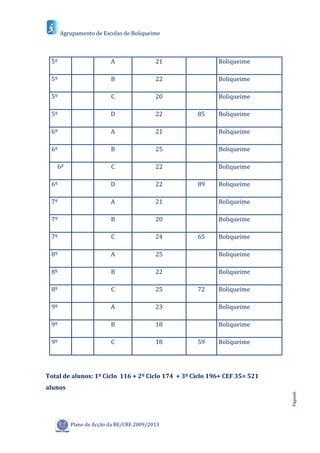 Agrupamento de Escolas de Boliqueime



 5º                     A                21               Boliqueime

 5º                     B                22               Boliqueime

 5º                     C                20               Boliqueime

 5º                     D                22        85     Boliqueime

 6º                     A                21               Boliqueime

 6º                     B                25               Boliqueime

   6º                   C                22               Boliqueime

 6º                     D                22        89     Boliqueime

 7º                     A                21               Boliqueime

 7º                     B                20               Boliqueime

 7º                     C                24        65     Boliqueime

 8º                     A                25               Boliqueime

 8º                     B                22               Boliqueime

 8º                     C                25        72     Boliqueime

 9º                     A                23               Boliqueime

 9º                     B                18               Boliqueime

 9º                     C                18        59     Boliqueime




Total de alunos: 1º Ciclo 116 + 2º Ciclo 174 + 3º Ciclo 196+ CEF 35= 521
alunos
                                                                           Página6




         Plano de Acção da BE/CRE 2009/2013
 