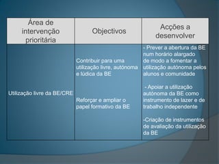 Área de
                                                             Acções a
     intervenção                   Objectivos
                                                            desenvolver
       prioritária
                                                        - Prever a abertura da BE
                                                        num horário alargado
                             Contribuir para uma        de modo a fomentar a
                             utilização livre, autónoma utilização autónoma pelos
                             e lúdica da BE             alunos e comunidade

                                                        - Apoiar a utilização
Utilização livre da BE/CRE                             autónoma da BE como
                             Reforçar e ampliar o      instrumento de lazer e de
                             papel formativo da BE     trabalho independente

                                                       -Criação de instrumentos
                                                       de avaliação da utilização
                                                       da BE
 