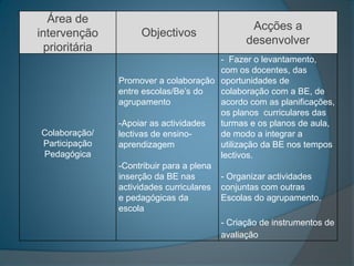 Área de
                                                Acções a
intervenção          Objectivos
                                               desenvolver
  prioritária
                                         - Fazer o levantamento,
                                         com os docentes, das
                Promover a colaboração oportunidades de
                entre escolas/Be’s do    colaboração com a BE, de
                agrupamento              acordo com as planificações,
                                         os planos curriculares das
                -Apoiar as actividades   turmas e os planos de aula,
Colaboração/    lectivas de ensino-      de modo a integrar a
Participação    aprendizagem             utilização da BE nos tempos
Pedagógica                               lectivos.
                -Contribuir para a plena
                inserção da BE nas       - Organizar actividades
                actividades curriculares conjuntas com outras
                e pedagógicas da         Escolas do agrupamento.
                escola
                                         - Criação de instrumentos de
                                         avaliação
 