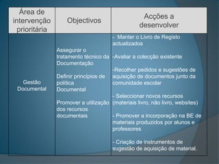Área de
                                                   Acções a
intervenção         Objectivos
                                                  desenvolver
  prioritária
                                       - Manter o Livro de Registo
                                       actualizados
                Assegurar o
                tratamento técnico da -Avaliar a colecção existente
                Documentação
                                      -Recolher pedidos e sugestões de
                Definir princípios de aquisição de documentos junto da
   Gestão       política              comunidade escolar
 Documental     Documental
                                      - Seleccionar novos recursos
                Promover a utilização (materiais livro, não livro, websites)
                dos recursos
                documentais           - Promover a incorporação na BE de
                                      materiais produzidos por alunos e
                                      professores

                                       - Criação de instrumentos de
                                       sugestão de aquisição de material.
 