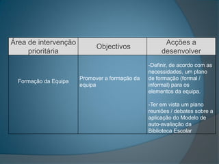Área de intervenção                                   Acções a
                             Objectivos
     prioritária                                     desenvolver
                                                -Definir, de acordo com as
                                                necessidades, um plano
                       Promover a formação da   de formação (formal /
  Formação da Equipa
                       equipa                   informal) para os
                                                elementos da equipa.

                                                -Ter em vista um plano
                                                reuniões / debates sobre a
                                                aplicação do Modelo de
                                                auto-avaliação da
                                                Biblioteca Escolar
 