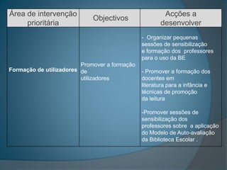 Área de intervenção                                    Acções a
                             Objectivos
     prioritária                                      desenvolver
                                               - Organizar pequenas
                                               sessões de sensibilização
                                               e formação dos professores
                                               para o uso da BE
                         Promover a formação
Formação de utilizadores de                    - Promover a formação dos
                         utilizadores          docentes em
                                               literatura para a infância e
                                               técnicas de promoção
                                               da leitura

                                               -Promover sessões de
                                               sensibilização dos
                                               professores sobre a aplicação
                                               do Modelo de Auto-avaliação
                                               da Biblioteca Escolar .
 