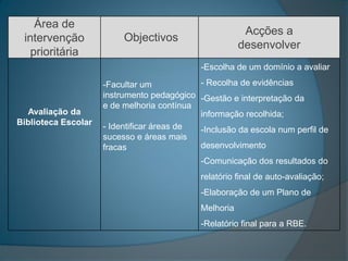 Área de
                                                         Acções a
 intervenção              Objectivos
                                                        desenvolver
   prioritária
                                             -Escolha de um domínio a avaliar

                     -Facultar um           - Recolha de evidências
                     instrumento pedagógico -Gestão e interpretação da
                     e de melhoria contínua
  Avaliação da                              informação recolhida;
Biblioteca Escolar   - Identificar áreas de -Inclusão da escola num perfil de
                     sucesso e áreas mais
                     fracas                 desenvolvimento
                                             -Comunicação dos resultados do
                                             relatório final de auto-avaliação;
                                             -Elaboração de um Plano de
                                             Melhoria
                                             -Relatório final para a RBE.
 