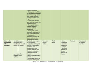 “Geração Depositrão”
                                            - Realização de uma “Oficina
                                            de reciclagem” em diferentes
                                            momentos ao longo do ano,
                                            para mostrar aos alunos o
                                            que é possível fazer com
                                            “lixo”;
                                            - Confecção de cartuchos
                                            para castanhas assadas com
                                            material reciclável.
                                            - Decoração de Natal com
                                            materiais reciclados,
                                            oriundos da floresta e
                                            alimentares;
                                            - Decoração de árvores
                                            alusivas às estações do ano
                                            com materiais recicláveis;
                                            - Realização de
                                            sensibilização a todos os
                                            alunos para a correcta
                                            separação dos resíduos;
Não se realiza    Sensibilizar alunos e     Realização de um projecto      - Compostor           2º e 3º               - Alunos       Resíduos   - Quantidade de
compostagem      funcionários para a        de compostagem:                - Ancinho             Período              - Professores              lixo orgânico
de forma         importância da separação   - acção de sensibilização de   - Baldes                                   - Assistentes              separado;
sistemática      correcta dos resíduos      incentivo à compostagem                                                   Operacionais
                                            doméstica, com                                                            - Autarquia
                                            esclarecimento deste                                                      - Técnicos de
                                            processo, realizada pelos                                                 ambiente da
                                            técnicos do ambiente da                                                   Câmara
                                            Câmara Municipal de                                                       Municipal de
                 Aumentar em 5% a           Vouzela;                                                                  Vouzela
                 separação do lixo          - separação dos resíduos na
                 orgânico;                  cantina;
                                            - monitorização semanal do
                                            compostor/ Elaboração de
                                                        Sítio do Arieiro, 3670-056 Campia - Tel: 232750120 - Fax: 232750126
 