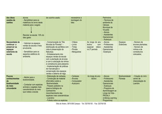 dos óleos        alunos                      de cozinha usado;               necessários à                          Património
usados da        - Sensibilizar para os                                      reciclagem do                          - Técnicos de
cantina          malefícios do envio deste                                   óleo                                   ambiente da
                 material para o esgoto                                                                             Câmara
                                                                                                                    Municipal de
                                                                                                                    Vouzela
                                                                                                                    - Alunos
                 Reciclar na escola 10% do                                                                          - Assistentes
                 óleo gasto                                                                                         Operacionais
                                                                                                                    - Autarquia
Necessidade de                               - Comemoração do “Dia           - Vídeos             Ao longo do ano - Alunos                  Espaços           - Número de
                 - Valorizar os espaços
continuar a                                  Mundial da Floresta” –          - Livros             lectivo       com - Professores           Exteriores        árvores plantadas;
                 verdes da escola e meio
preservar os                                 distribuição de panfletos com   - Tintas             especial relevo - Assistentes                               - Número de
                 envolvente.
espaços                                      vista à preservação da          - Pincéis            no 2º período     Operacionais                              ninhos e de
exteriores da    - Sensibilizar para os      Natureza.                       - Mangueiras                           -Autarquia                                comedouros
escola           aspectos estéticos do       - Embelezamento dos                                                                                              colocados;
                 ambiente.                   espaços verdes da escola
                                             com a plantação de árvores
                                             e com a colocação de ninhos
                                             e comedouros para pássaros
                                             - Implementação de práticas
                                             de manutenção e
                                             conservação dos espaços
                                             verdes e sistema de rega.
Poucos                                       - Elaboração de cartazes.       - Cartazes            Ao longo do ano     - Alunos             Biodiversidade/   - Criação do mini-
                 - Alertar para a
conhecimentos                                - Construção de material        - Árvores                  lectivo        - Professores        Floresta          centro de
                 biodiversidade.
da                                           informático sobre a             - Computador                              - Assistentes                          interpretação do
biodiversidade                                Biodiversidade.                - Autocarro                               Operacionais                           Loendro
                 - Contactar com espécies
do meio                                      - Passeio pedestre na                                                     - Autarquia
                 animais e vegetais mais
circundante                                  reserva biológica de                                                      - Programa de
                 características do meio
                                             Cambarinho                                                                Aprendizagem ao
                 que rodeia a escola
                                             (reconhecimento das                                                       Longo da Vida -
                                             espécies mais características                                             PROALV
                                             - Loendro)                                                                (Lifelong Learning
                                             - Folheto sobre as espécies                                               Programme)
                                                         Sítio do Arieiro, 3670-056 Campia - Tel: 232750120 - Fax: 232750126
 