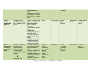 mais características da                                                   - Comenius
                                                região
                                                - Criação de um mini-centro
                                                de interpretação do Loendro
                                                (projecto em curso para dois
                                                anos)

Poucos           - Sensibilizar para a          - Projecto “Um Bosque perto     (vários)              Ao longo do ano     Clube da        Biodiversidade/   - Criação da página
conhecimentos    importância das florestas e    de Si” – colaboração com a                                 lectivo        Natureza e do   Floresta          no blogue do
da importância   para a necessidade de as       Agência Nacional para a                                                   Património                        CNAPA
da floresta      proteger                       Cultura Científica e
                                                Tecnológica
                                                - visitas de estudo/ percurso
                                                pedestre
                                                - caracterização
                                                /identificação das principais
                                                espécies existentes;
                                                - criação de uma página no
                                                blogue do CNAPA sobre o
                                                projecto;
                                                - confecção de sabonetes
                                                com aromas da floresta;
                                                - confecção de alimentos
                                                com produtos da floresta;
Falta de         - Contactar e identificar as   - Colocação de placas com       - Placas de          2º e 3º Período      - Alunos        Biodiversidade    - Número de
conhecimento     principais espécies            identificação das principais    Madeira;                                  - Professores                     espécies
das espécies     animais e vegetais             espécies existentes na          - Material para                           - Assistentes                     identificadas
existentes na    existentes na escola           escola                          gravar e aplicar                          Operacionais
escola            - Contribuir para o           - Limpeza e manutenção dos      as placas                                 - Autarquia
                 aumento da biodiversidade      aquários da escola.             - Produtos de
                 na escola.                     - Colocação de ninhos e de      limpeza
                                                comedouros nas árvores do       - Alimento para
                                                recinto escolar.                peixes
                                                - Plantação de árvores no       - Ninhos
                 Identificar 50% das
                                                recinto da escola.
                                                            Sítio do Arieiro, 3670-056 Campia - Tel: 232750120 - Fax: 232750126
 