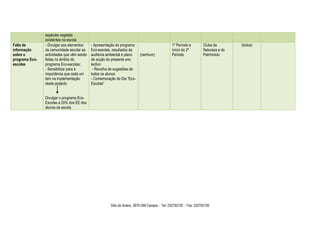 espécies vegetais
                existentes na escola
Falta de        - Divulgar aos elementos    - Apresentação do programa                          1º Período e         Clube da        (todos)
informação      da comunidade escolar as    Eco-escolas, resultados da                          início do 2º         Natureza e do
sobre o         actividades que vêm sendo   auditoria ambiental e plano   (nenhum)              Período              Património
programa Eco-   feitas no âmbito do         de acção do presente ano
escolas         programa Eco-escolas;       lectivo
                - Sensibilizar para a        - Recolha de sugestões de
                importância que cada um     todos os alunos
                tem na implementação        - Comemoração do Dia “Eco-
                deste projecto              Escolas”


                Divulgar o programa Eco-
                Escolas a 20% dos EE dos
                alunos da escola




                                                       Sítio do Arieiro, 3670-056 Campia - Tel: 232750120 - Fax: 232750126
 