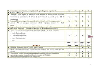    Promover o desenvolvimento de competências de aprendizagem ao longo da vida.                      X        X        X       X
B. Leitura e Literacia
   Promover a leitura a partir da elaboração de um programa de articulação com os docentes
    fomentando as competências de leitura de prazer/orientada de acordo com o PE do                   X        X        X       X
    agrupamento.
   Integrar a BE nas estratégias e programas de leitura e literacia ao nível ao agrupamento.         X        X        X       X
   Articular o PNL com o programa anteriormente referido e os projectos propostos para o 2º e 3º
    ciclos.                                                                                           X        X        X       X
   Preparar, desenvolver, colaborar e avaliar actividades de promoção da leitura.                    X        X        X       X
C. Projectos, parcerias e actividades livres e de abertura à comunidade
   Apoiar a aquisição e desenvolvimento de métodos de trabalho e de estudo autónomos:
    o Actividades de leitura;
    o Actividades de pesquisa;                                                                        X        X        X       X
    o Actividades de estudo;
    o Etc.
                                                                                                    2009 /   2010 /   2011 /   2012/
                                            METAS                                                   2010     2011     2012     2013
   Dinamizar actividades livres, de carácter lúdico e cultural.                                      X        X        X       X
   Apoiar a utilização autónoma e voluntária da BE: espaço e lazer e livre fruição dos seus
    recursos.                                                                                         X        X        X       X
   Disponibilizar espaço, tempo e recursos para iniciativas e intervenção livre dos alunos.          X        X        X       X
   Participar activamente no trabalho colaborativo/reuniões da BM/SABE.                              X        X        X       X
   Promover actividades em parceria com outra escolas.                                                        X        X       X




                                                                                                                                    7
 