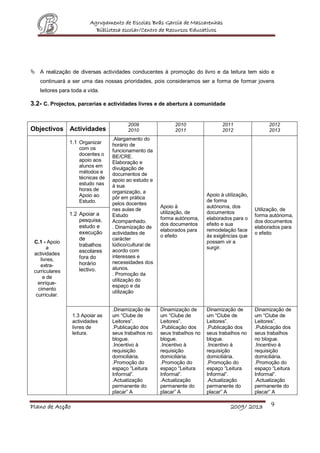 Agrupamento de Escolas Brás Garcia de Mascarenhas
Biblioteca escolar/Centro de Recursos Educativos
Plano de Acção 2009/ 2013 9
 A realização de diversas actividades conducentes à promoção do livro e da leitura tem sido e
continuará a ser uma das nossas prioridades, pois consideramos ser a forma de formar jovens
leitores para toda a vida.
3.2- C. Projectos, parcerias e actividades livres e de abertura à comunidade
Objectivos Actividades
2009
2010
2010
2011
2011
2012
2012
2013
C.1 - Apoio
a
actividades
livres,
extra-
curriculares
e de
enrique-
cimento
curricular.
1.1 Organizar
com os
docentes o
apoio aos
alunos em
métodos e
técnicas de
estudo nas
horas de
Apoio ao
Estudo.
.Alargamento do
horário de
funcionamento da
BE/CRE.
Elaboração e
divulgação de
documentos de
apoio ao estudo e
à sua
organização, a
pôr em prática
pelos docentes
nas aulas de
Estudo
Acompanhado.
. Dinamização de
actividades de
carácter
lúdico/cultural de
acordo com
interesses e
necessidades dos
alunos.
. Promoção da
utilização do
espaço e da
utilização
Apoio à
utilização, de
forma autónoma,
dos documentos
elaborados para
o efeito
Apoio à utilização,
de forma
autónoma, dos
documentos
elaborados para o
efeito e sua
remodelação face
às exigências que
possam vir a
surgir.
Utilização, de
forma autónoma,
dos documentos
elaborados para
o efeito
1.2 Apoiar a
pesquisa,
estudo e
execução
de
trabalhos
escolares
fora do
horário
lectivo.
1.3 Apoiar as
actividades
livres de
leitura.
.Dinamização de
um “Clube de
Leitores”.
.Publicação dos
seus trabalhos no
blogue.
.Incentivo à
requisição
domiciliária.
.Promoção do
espaço “Leitura
Informal”.
.Actualização
permanente do
placar” A
Dinamização de
um “Clube de
Leitores”.
.Publicação dos
seus trabalhos no
blogue.
.Incentivo à
requisição
domiciliária.
.Promoção do
espaço “Leitura
Informal”.
.Actualização
permanente do
placar” A
Dinamização de
um “Clube de
Leitores”.
.Publicação dos
seus trabalhos no
blogue.
.Incentivo à
requisição
domiciliária.
.Promoção do
espaço “Leitura
Informal”.
.Actualização
permanente do
placar” A
Dinamização de
um “Clube de
Leitores”.
.Publicação dos
seus trabalhos
no blogue.
.Incentivo à
requisição
domiciliária.
.Promoção do
espaço “Leitura
Informal”.
.Actualização
permanente do
placar” A
 