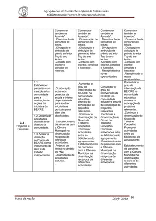 Agrupamento de Escolas Brás Garcia de Mascarenhas
Biblioteca escolar/Centro de Recursos Educativos
Plano de Acção 2009/ 2013 10
Comemorar
também se
Aprende”.
. Dinamização de
concursos de
leitura.
. Divulgação e
atribuição de
prémio ao leitor
Top do ano
lectivo.
.Contacto com
escritor e
contador de
histórias.
Comemorar
também se
Aprende”.
. Dinamização de
concursos de
leitura.
. Divulgação e
atribuição de
prémio ao leitor
Top do ano
lectivo.
.Contacto com
escritor, jornalista
e ilustrador.
Comemorar
também se
Aprende”.
. Dinamização de
concursos de
leitura.
. Divulgação e
atribuição de
prémio ao leitor
Top do ano
lectivo.
.Contacto com
escritor, jornalista
e ilustrador.
. Receptividade a
novas
oportunidades.
Comemorar
também se
Aprende”.
. Dinamização de
concursos de
leitura.
. Divulgação e
atribuição de
prémio ao leitor
Top do ano
lectivo.
.Contacto com
escritor,
jornalista e
ilustrador.
.Receptividade a
novas
oportunidades.
C.2 -
Projectos e
Parcerias
1.1.
Estabelecer
parcerias com
a escola e/ou
comunidade
para a
realização de
acções da
iniciativa da
BE/CRE.
.Colaboração
activa nos
projectos da
escola e inteira
disponibilidade
para acolher
iniciciativas
pontuais para
além das
planificadas.
.Estabelecimento
de parcerias com
a Câmara
Municipal na
dinamização
recíproca de
diferentes
actividades:
.Projecto de
leitura no âmbito
do PNL;
.Dinamização de
actividades
culturais.
.
.Aumentar o
grau de
intervenção da
BE/CRE na
comunidade
educativa
através da
concepção de
projectos
relevantes
.Continuar a
dinamização do
Grupo de
Trabalho
Concelhio.
.Promover
actividades
entre as
bibliotecas do
agrupamento.
Estabelecimento
de parcerias
com a Câmara
Municipal na
dinamização
recíproca de
diferentes
actividades:
Consolidar o
grau de
intervenção da
BE/CRE na
comunidade
educativa através
da concepção de
projectos
relevantes
.Continuar a
dinamização do
Grupo de
Trabalho
Concelhio.
Promover
actividades entre
as bibliotecas do
agrupamento.
.Estabelecimento
de parcerias com
a Câmara
Municipal na
dinamização
recíproca de
diferentes
actividades:
Consolidar o
grau de
intervenção da
BE/CRE na
comunidade
educativa
através da
concepção de
projectos
relevantes.
.Continuar a
dinamização do
Grupo de
Tabalho
Concelhio.
Promover
actividades
entre as
bibliotecas do
agrupamento
Estabelecimento
de parcerias
com a Câmara
Municipal na
dinamização
recíproca de
diferentes
actividades:
1.2. Dinamizar
actividades
culturais e de
abertura à
comunidade.
1.3. Apoiar a
utilização
autónoma da
BE/CRE como
instrumento de
lazer e de
trabalho
independente.
 