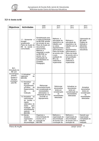 Agrupamento de Escolas Brás Garcia de Mascarenhas
Biblioteca escolar/Centro de Recursos Educativos
Plano de Acção 2009/ 2013 11
3.2- D. Gestão da BE

Objectivos Actividades
2009
2010
2010
2011
2011
2012
2012
2013
D.1 -
Articulação da
BE com
Escola/Agrup
amento.
Acesso e
Serviços
prestados
pela BE.
1.1 Apresentar e
divulgar
amplamente o
Plano de Acção da
BE na escola e
comunidade.
Sensibilização para
a institucionalização
da BE/CRE através
da inclusão do seu
Plano de Acção em
documentos
estruturantes.
Melhorar a
integração e acção
da BE/CRE na
escola, com a
participação da
Coordenadora no
Conselho
Pedagógico
Melhorar a
articulação de
objectivos e de
trabalho com
os vários
departamentos
reformulando o
Plano de Acção
de acordo com
a auto-
avaliação da
BE e as
melhorias a
implementar
Reforçar a
articulação de
objectivos e de
trabalho com os
vários
departamentos
reformulando o
Plano de Acção
de acordo com a
auto-avaliação
da BE e as
melhorias a
implementar
Valorização da
BE pelos
Órgãos de
direcção e
diferentes
Estruturas
educativas.
1.2.Actualizar o
regimento da
BE/CRE.
Reformular
documentos tendo
em consideração as
necessidades
detectadas e a
integração de uma
nova BE no
Agrupamento.
Reformular
documentos
tendo em
consideração
as
necessidades
detectadas
Actualizar os
documentos
tendo em
consideração as
necessidades
detectadas
Actualizar
documentos
tendo em
consideração
as
necessidades
detectadas
1.3 Actualizar o
Manual de
Procedimento
s/Politica de
Desenvolvime
nto da
Colecção.
1.4 Actualizar os
instrumentos
de recolha e
registo
sistemático de
dados para
avaliação das
actividades/fre
quência da
BE/CRE.
1.5 Manter
dossiers
organizados
com toda a
documentação
Organizar a
documentação de
acordo com a
evolução da
BE/CRE
Melhorar a
organização da
documentação
de acordo com
a evolução da
Melhorar a
organização da
documentação
de acordo com a
evolução da
Garantir que
organização
/compilação do
trabalho
realizado
 