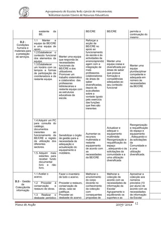 Agrupamento de Escolas Brás Garcia de Mascarenhas
Biblioteca escolar/Centro de Recursos Educativos
Plano de Acção 2009/ 2013 12
existente da
BE.
BE/CRE BE/CRE permita a
continuação do
mesmo .
D.2 -
Condições
humana e
materiais para
a prestação
de serviços.
1.1 Manter a
equipa da BE/CRE
e uma equipa de
apoio.
Manter uma equipa
que responda às
necessidades
funcionais da
BE/CRE e dos
utilizadores.
Promover um
trabalho sistemático
e colaborativo das
professoras
bibliotecárias e
restante equipa com
as estruturas
educativas da
escola.
Reforçar a
acção da
BE/CRE no
apoio ao
funcionamento
da escola e às
actividades de
ensino/aprendiz
agem com a
integração de
mais
professores
colaboradores
de áreas de
saber
diversificadas,
depois de
auscultadas
sobre a
vontade /gosto
pelo exercício
das funções
que lhes são
inerentes
Manter uma
equipa coesa e
diversificada por
áreas de saber
que possua
formação e
competências
adequadas ao
seu conteúdo
funcional
Manter uma
equipa
pluridisciplinar
competente e
adequada em
número às
necessidades
da BE/CRE
1.2.Estabelecer o
conteúdo funcional
dos elementos da
equipa.
1.3.Estabelecer
um horário com os
tempos e formas
de participação da
coordenadora e da
restante equipa.
1.4.Adquirir um PC
para consulta do
catálogo,
documentos
inerentes ao
funcionamento da
BE/CRE e registo
da utilização dos
diferentes
sectores.
Sensibilizar o órgão
de gestão para a
necessidade de
adequação e
actualização do
equipamento e
mobiliário.
Aumentar os
recursos
multimédia e
restante
equipamento
de acordo com
as
necessidades
da BE/CRE
Actualizar e
adequar o
equipamento
multimédia
Reorganização e
requalificação do
espaço
, adequando-o às
solicitações da
comunidade e a
uma utilização
diversificada
Reorganização
e requalificação
do espaço e
equipamento
, Adequando-o
às solicitações
da
Comunidade e
a uma
utilização
diversificada.
1.5. Adquirir mais
estantes para
receber fundo
documental
livro e não
livro.
D.3 - Gestão
da
Colecção/da
informação
1.1 Avaliar o
acervo.
Fazer o inventário
de todo o acervo.
Proceder a restauro,
conservação de
obras, caso se
justifique.
Proceder ao
desbaste do acervo
Melhorar o
envolvimento
do corpo
docente no
conhecimento
da colecção
com
consequentes
propostas de
Melhorar a
colecção de
acordo com as
necessidades de
informação da
Escola/
Agrupamento e
equilibrando os
suportes e as
Aproximar a
colecção aos
números
previstos (10
por aluno) de
acordo com as
necessidades
de informação
da Escola/
1.2 Proceder à
conservação e
restauro de obras.
1.3 Realizar o
desbaste periódico
 