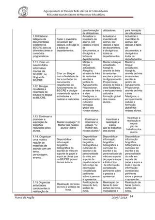 Agrupamento de Escolas Brás Garcia de Mascarenhas
Biblioteca escolar/Centro de Recursos Educativos
Plano de Acção 2009/ 2013 14
para formação
de utilizadores.
utilizadores. para formação
de utilizadores.
1.10 Elaborar
listagens da
documentação
existente na
BE/CRE para as
diferentes áreas e
conteúdos
programáticos.
Fazer o inventário
do acervo, por
classes, e divulgá-lo
a todos os
departamentos.
Actualizar o
inventário do
acervo, por
classes e tipos
de
documentos, e
divulgá-lo a
todos os
departamentos.
Actualizar o
inventário do
acervo, por
classes e tipos
de documentos,
e divulgá-lo a
todos os
departamentos
Actualizar o
inventário do
acervo, por
classes e tipos
de
documentos, e
divulgá-lo a
todos os
departamentos
1.11. Criar um
boletim/folha
informativa
mensal da
BE/CRE, no
blogue da
BE/CRE.
Criar um Blogue
com a finalidade de
dar a conhecer os
documentos
respeitantes ao
funcionamento da
BE/CRE e divulgar
materiais de apoio e
actividades a
realizar e realizadas.
Manter o
blogue
actualizado.
Alargá-lo,
através de links
às restantes
escolas e
jardins do
Agrupamento.
Proporcionar,
através de links
a sites
fidedignos, o
enriquecimento
cultural e
formação
global dos
nossos alunos..
Manter o blogue
actualizado.
Alargá-lo,
através de links
às restantes
escolas e jardins
do Agrupamento.
Proporcionar,
através de links a
sites fidedignos,
o enriquecimento
cultural e
formação global
dos nossos
alunos..
Manter o
blogue
actualizado.
Alargá-lo,
através de links
às restantes
escolas e
jardins do
Agrupamento.
Proporcionar,
através de links
a sites
fidedignos, o
enriquecimento
cultural e
formação
global dos
nossos alunos..
1.12. Divulgar
novidades e
recensões de
leituras no blogue
da BE/CRE.
1.13. Continuar a
promover a
exposição de
trabalhos
realizados pelos
alunos.
Manter o espaço “ O
Melhor dos nossos
alunos” activo
Continuar a
dinamizar o
espaço “ O
melhor dos
nossos alunos “
Incentivar a
realização e
exposi
ção de trabalhos
dos alunos
Incentivar a
realização e
exposi
ção de
trabalhos dos
alunos
1.14. Organizar
uma montra
regular de
materiais de
acordo com um
tema,
personagem,
evento.
Disponibilizar
informação
biográfica,
bibliográfica do
escritor do mês em
suporte de papel e
expor as obras que
na BE/CRE possui
da sua autoria.
Disponibilizar
informação
biográfica,
bibliográfica e
curricular do
escritor e da
personalidade
do mês, em
suporte de
papel e expor e
todo o tipo de
informação
considerada
pertinente
sobre a pessoa
a apresentar.
Disponibilizar
informação
biográfica,
bibliográfica e
curricular do
escritor e da
personalidade do
mês em suporte
de papel e expor
e todo o tipo
de informação
considerada
pertinente sobre
a pessoa a
apresentar.
Disponibilizar
informação
biográfica,
bibliográfica e
curricular do
escritor e da
personalidade
do mês em
suporte de
papel e expor e
todo o tipo de
informação
considerada
pertinente
sobre a pessoa
a apresentar.
1.15 Organizar
actividades
conducentes à
realização de
Realização de feiras
do livro e sorteios de
livros
Realização de
feiras do livro,
sorteio de
livros,
Realização de
feiras do livro,
sorteio de livros,
marcadores e
Realização de
feiras do livro,
sorteio de
livros,
 