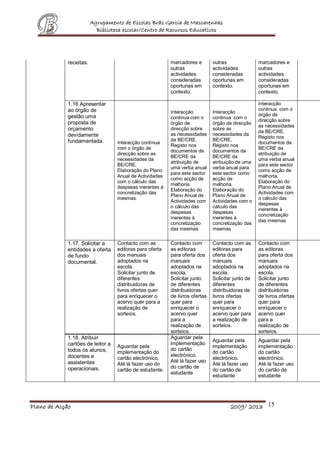 Agrupamento de Escolas Brás Garcia de Mascarenhas
Biblioteca escolar/Centro de Recursos Educativos
Plano de Acção 2009/ 2013 15
receitas. marcadores e
outras
actividades
consideradas
oportunas em
contexto.
outras
actividades
consideradas
oportunas em
contexto.
marcadores e
outras
actividades
consideradas
oportunas em
contexto.
1.16 Apresentar
ao órgão de
gestão uma
proposta de
orçamento
devidamente
fundamentada. Interacção contínua
com o órgão de
direcção sobre as
necessidades da
BE/CRE.
Elaboração do Plano
Anual de Actividades
com o cálculo das
despesas inerentes à
concretização das
mesmas.
Interacção
continua com o
órgão de
direcção sobre
as necessidades
da BE/CRE.
Registo nos
documentos da
BE/CRE da
atribuição de
uma verba anual
para este sector
como acção de
melhoria.
Elaboração do
Plano Anual de
Actividades com
o cálculo das
despesas
inerentes à
concretização
das mesmas
Interacção
continua com o
órgão de direcção
sobre as
necessidades da
BE/CRE.
Registo nos
documentos da
BE/CRE da
atribuição de uma
verba anual para
este sector como
acção de
melhoria.
Elaboração do
Plano Anual de
Actividades com o
cálculo das
despesas
inerentes à
concretização das
mesmas
Interacção
continua com o
órgão de
direcção sobre
as necessidades
da BE/CRE.
Registo nos
documentos da
BE/CRE da
atribuição de
uma verba anual
para este sector
como acção de
melhoria.
Elaboração do
Plano Anual de
Actividades com
o cálculo das
despesas
inerentes à
concretização
das mesmas
1.17. Solicitar a
entidades a oferta
de fundo
documental.
Contacto com as
editoras para oferta
dos manuais
adoptados na
escola.
Solicitar junto de
diferentes
distribuidoras de
livros ofertas quer
para enriquecer o
acervo quer para a
realização de
sorteios.
Contacto com
as editoras
para oferta dos
manuais
adoptados na
escola.
Solicitar junto
de diferentes
distribuidoras
de livros ofertas
quer para
enriquecer o
acervo quer
para a
realização de
sorteios.
Contacto com as
editoras para
oferta dos
manuais
adoptados na
escola.
Solicitar junto de
diferentes
distribuidoras de
livros ofertas
quer para
enriquecer o
acervo quer para
a realização de
sorteios.
Contacto com
as editoras
para oferta dos
manuais
adoptados na
escola.
Solicitar junto
de diferentes
distribuidoras
de livros ofertas
quer para
enriquecer o
acervo quer
para a
realização de
sorteios.
1.18. Atribuir
cartões de leitor a
todos os alunos,
docentes e
assistentes
operacionais.
Aguardar pela
implementação do
cartão electrónico.
Até lá fazer uso do
cartão de estudante.
Aguardar pela
implementação
do cartão
electrónico.
Até lá fazer uso
do cartão de
estudante
Aguardar pela
implementação
do cartão
electrónico.
Até lá fazer uso
do cartão de
estudante
Aguardar pela
implementação
do cartão
electrónico.
Até lá fazer uso
do cartão de
estudante
 