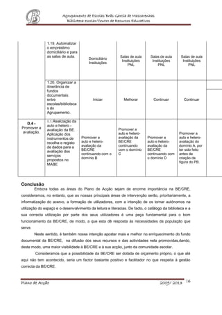 Agrupamento de Escolas Brás Garcia de Mascarenhas
Biblioteca escolar/Centro de Recursos Educativos
Plano de Acção 2009/ 2013 16
1.19. Automatizar
o empréstimo
domiciliário e para
as salas de aula.
Domiciliário
Instituições
Salas de aula
Instituições
PNL
Salas de aula
Instituições
PNL
Salas de aula
Instituições
PNL
1.20. Organizar a
itinerância de
fundos
documentais
entre
escolas/biblioteca
s do
Agrupamento.
Iniciar Melhorar Continuar Continuar
D.4 -
Promover a
avaliação.
1.1.Realização da
auto e hetero -
avaliação da BE.
Aplicação dos
instrumentos de
recolha e registo
de dados para a
avaliação dos
serviços
propostos no
MABE
Promover a
auto e hetero-
avaliação da
BE/CRE
continuando com o
domínio B
Promover a
auto e hetero-
avaliação da
BE/CRE
continuando
com o domínio
C
Promover a
auto e hetero-
avaliação da
BE/CRE
continuando com
o domínio D
Promover a
auto e hetero-
avaliação do
domínio A, por
ter sido feito
antes da
criação da
figura do PB.
Conclusão
Embora todas as áreas do Plano de Acção sejam de enorme importância na BE/CRE,
consideramos, no entanto, que as nossas principais áreas de intervenção serão, prioritariamente, a
informatização do acervo, a formação de utilizadores, com a intenção de os tornar autónomos na
utilização do espaço e o desenvolvimento da leitura e literacias. De facto, o catálogo da biblioteca e a
sua correcta utilização por parte dos seus utilizadores é uma peça fundamental para o bom
funcionamento da BE/CRE, de modo, a que esta dê resposta às necessidades da população que
serve.
Neste sentido, é também nossa intenção apostar mais e melhor no enriquecimento do fundo
documental da BE/CRE, na difusão dos seus recursos e das actividades nela promovidas,dando,
deste modo, uma maior visibilidade à BE/CRE e à sua acção, junto da comunidade escolar.
Consideramos que a possibilidade da BE/CRE ser dotada de orçamento próprio, o que até
aqui não tem acontecido, seria um factor bastante positivo e facilitador no que respeita à gestão
correcta da BE/CRE.
 