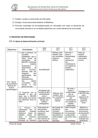 Agrupamento de Escolas Brás Garcia de Mascarenhas
Biblioteca escolar/Centro de Recursos Educativos
Plano de Acção 2009/ 2013 4
11. Facilitar o acesso a outras fontes de informação;
12. Divulgar o fundo documental existente na Biblioteca;
13. Promover actividades de animação/formação em articulação com todos os elementos da
comunidade educativa e em condições específicas com outros elementos da comunidade.
3. Domínios de Intervenção
3.1- A. Apoio ao desenvolvimento curricular
Objectivos Actividades
2009
2010
2010
2011
2011
2012
2012
2013
A.1 - Apoiar
as actividades
lectivas de
ensino-
aprendizagem
1.1.Dar a conhecer, no
Conselho
Pedagógico, que o
Plano Anual de
Actividades da
BE/CRE contempla
o trabalho
colaborativo e
disponibiliza os
seus recursos,
devendo esta ser
integrada nas
planificações dos
diferentes
departamentos,
nos planos
curriculares das
turmas e nos
planos de aula.
Sensibilização
Reforçar este
trabalho, face
aos resultados
positivos
obtidos.
Dar todo o
apoio à
receptividade
que os
professores
vão
manifestando
em relação ao
trabalho
colaborativo.
Fazer do
trabalho
colaborativo
uma prática
comum.
1.2. Organizar, com os
docentes, o tipo de
apoio que a BE/CRE
pode prestar aos alunos
nas diferentes áreas do
saber.
Divulgação das
funções da BE e
sensibilização
para a
integração deste
espaço nas
práticas
pedagógicas.
Reforçar este
trabalho, face
aos resultados
positivos
obtidos.
Dar todo o
apoio à
receptividade
que os
professores
vão
manifestando
em relação ao
trabalho
colaborativo
Conseguir que
a BE/CRE faça
parte
integrante da
formação
global do
aluno
1.3. Produzir, em
colaboração com os
docentes, materiais
didácticos, fichas de
trabalho, guiões de
apoio à pesquisa,
auxiliares para a
produção de trabalhos
Elaboração de
documentos
auxiliares, pela
equipa da
BE/CRE e
apresentação
dos mesmos ao
corpo docente,
Aprovação em
reunião de
Conselho
Pedagógico de
documentos e
uniformização
da sua
aplicação.
Reformulação
dos
documentos,
se necessário,
e elaboração
de outros, face
às
necessidades
Melhorar a
estrutura dos
documentos,
acompanhado
a natural
progressão e
evolução dos
utilizadores.
 