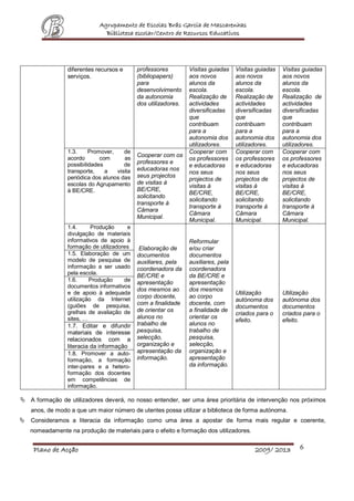 Agrupamento de Escolas Brás Garcia de Mascarenhas
Biblioteca escolar/Centro de Recursos Educativos
Plano de Acção 2009/ 2013 6
 A formação de utilizadores deverá, no nosso entender, ser uma área prioritária de intervenção nos próximos
anos, de modo a que um maior número de utentes possa utilizar a biblioteca de forma autónoma.
 Consideramos a literacia da informação como uma área a apostar de forma mais regular e coerente,
nomeadamente na produção de materiais para o efeito e formação dos utilizadores.
diferentes recursos e
serviços.
professores
(bibliopapers)
para
desenvolvimento
da autonomia
dos utilizadores.
Visitas guiadas
aos novos
alunos da
escola.
Realização de
actividades
diversificadas
que
contribuam
para a
autonomia dos
utilizadores.
Visitas guiadas
aos novos
alunos da
escola.
Realização de
actividades
diversificadas
que
contribuam
para a
autonomia dos
utilizadores.
Visitas guiadas
aos novos
alunos da
escola.
Realização de
actividades
diversificadas
que
contribuam
para a
autonomia dos
utilizadores.
1.3. Promover, de
acordo com as
possibilidades de
transporte, a visita
periódica dos alunos das
escolas do Agrupamento
à BE/CRE.
Cooperar com os
professores e
educadoras nos
seus projectos
de visitas à
BE/CRE,
solicitando
transporte à
Câmara
Municipal.
Cooperar com
os professores
e educadoras
nos seus
projectos de
visitas à
BE/CRE,
solicitando
transporte à
Câmara
Municipal.
Cooperar com
os professores
e educadoras
nos seus
projectos de
visitas à
BE/CRE,
solicitando
transporte à
Câmara
Municipal.
Cooperar com
os professores
e educadoras
nos seus
projectos de
visitas à
BE/CRE,
solicitando
transporte à
Câmara
Municipal.
1.4. Produção e
divulgação de materiais
informativos de apoio à
formação de utilizadores Elaboração de
documentos
auxiliares, pela
coordenadora da
BE/CRE e
apresentação
dos mesmos ao
corpo docente,
com a finalidade
de orientar os
alunos no
trabalho de
pesquisa,
selecção,
organização e
apresentação da
informação.
Reformular
e/ou criar
documentos
auxiliares, pela
coordenadora
da BE/CRE e
apresentação
dos mesmos
ao corpo
docente, com
a finalidade de
orientar os
alunos no
trabalho de
pesquisa,
selecção,
organização e
apresentação
da informação.
Utilização
autónoma dos
documentos
criados para o
efeito.
Utilização
autónoma dos
documentos
criados para o
efeito.
1.5. Elaboração de um
modelo de pesquisa de
informação a ser usado
pela escola.
1.6. Produção de
documentos informativos
e de apoio à adequada
utilização da Internet
(guiões de pesquisa,
grelhas de avaliação de
sites, …
1.7. Editar e difundir
materiais de interesse
relacionados com a
literacia da informação
1.8. Promover a auto-
formação, a formação
inter-pares e a hetero-
formação dos docentes
em competências de
informação.
 