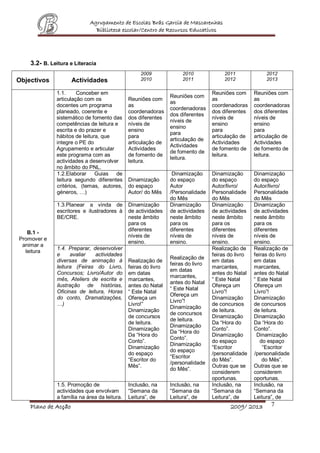 Agrupamento de Escolas Brás Garcia de Mascarenhas
Biblioteca escolar/Centro de Recursos Educativos
Plano de Acção 2009/ 2013 7
3.2- B. Leitura e Literacia
Objectivos Actividades
2009
2010
2010
2011
2011
2012
2012
2013
B.1 -
Promover e
animar a
leitura
1.1. Conceber em
articulação com os
docentes um programa
planeado, coerente e
sistemático de fomento das
competências de leitura e
escrita e do prazer e
hábitos de leitura, que
integre o PE do
Agrupamento e articular
este programa com as
actividades a desenvolver
no âmbito do PNL.
Reuniões com
as
coordenadoras
dos diferentes
níveis de
ensino
para
articulação de
Actividades
de fomento de
leitura.
Reuniões com
as
coordenadoras
dos diferentes
níveis de
ensino
para
articulação de
Actividades
de fomento de
leitura.
Reuniões com
as
coordenadoras
dos diferentes
níveis de
ensino
para
articulação de
Actividades
de fomento de
leitura.
Reuniões com
as
coordenadoras
dos diferentes
níveis de
ensino
para
articulação de
Actividades
de fomento de
leitura.
1.2.Elaborar Guias de
leitura segundo diferentes
critérios, (temas, autores,
géneros, …)
Dinamização
do espaço
Autor/ do Mês
Dinamização
do espaço
Autor
/Personalidade
do Mês
Dinamização
do espaço
Autor/livro/
Personalidade
do Mês
Dinamização
do espaço
Autor/livro/
Personalidade
do Mês
1.3.Planear a vinda de
escritores e ilustradores à
BE/CRE.
Dinamização
de actividades
neste âmbito
para os
diferentes
níveis de
ensino.
Dinamização
de actividades
neste âmbito
para os
diferentes
níveis de
ensino.
Dinamização
de actividades
neste âmbito
para os
diferentes
níveis de
ensino.
Dinamização
de actividades
neste âmbito
para os
diferentes
níveis de
ensino.
1.4. Preparar, desenvolver
e avaliar actividades
diversas de animação à
leitura (Feiras do Livro,
Concursos; Livro/Autor do
mês, Ateliers de escrita e
ilustração de histórias,
Oficinas de leitura, Horas
do conto, Dramatizações,
…)
Realização de
feiras do livro
em datas
marcantes,
antes do Natal
“ Este Natal
Ofereça um
Livro!”
Dinamização
de concursos
de leitura.
Dinamização
Da “Hora do
Conto”.
Dinamização
do espaço
“Escritor do
Mês”.
Realização de
feiras do livro
em datas
marcantes,
antes do Natal
“ Este Natal
Ofereça um
Livro”!
Dinamização
de concursos
de leitura.
Dinamização
Da “Hora do
Conto”.
Dinamização
do espaço
“Escritor
/personalidade
do Mês”.
Realização de
feiras do livro
em datas
marcantes,
antes do Natal
“ Este Natal
Ofereça um
Livro”!
Dinamização
de concursos
de leitura.
Dinamização
Da “Hora do
Conto”.
Dinamização
do espaço
“Escritor
/personalidade
do Mês”.
Outras que se
considerem
oportunas.
Realização de
feiras do livro
em datas
marcantes,
antes do Natal
“ Este Natal
Ofereça um
Livro”!
Dinamização
de concursos
de leitura.
Dinamização
Da “Hora do
Conto”.
Dinamização
do espaço
“Escritor
/personalidade
do Mês”.
Outras que se
considerem
oportunas.
1.5. Promoção de
actividades que envolvam
a família na área da leitura.
Inclusão, na
“Semana da
Leitura”, de
Inclusão, na
“Semana da
Leitura”, de
Inclusão, na
“Semana da
Leitura”, de
Inclusão, na
“Semana da
Leitura”, de
 