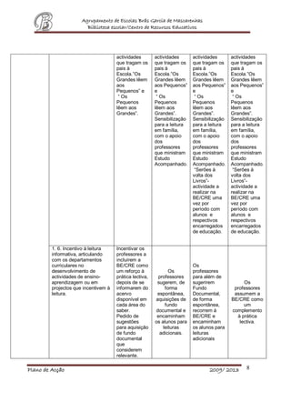 Agrupamento de Escolas Brás Garcia de Mascarenhas
Biblioteca escolar/Centro de Recursos Educativos
Plano de Acção 2009/ 2013 8
actividades
que tragam os
pais à
Escola.”Os
Grandes lêem
aos
Pequenos” e
“ Os
Pequenos
lêem aos
Grandes”.
actividades
que tragam os
pais à
Escola.”Os
Grandes lêem
aos Pequenos”
e
“ Os
Pequenos
lêem aos
Grandes”.
Sensibilização
para a leitura
em família,
com o apoio
dos
professores
que ministram
Estudo
Acompanhado.
actividades
que tragam os
pais à
Escola.”Os
Grandes lêem
aos Pequenos”
e
“ Os
Pequenos
lêem aos
Grandes”.
Sensibilização
para a leitura
em família,
com o apoio
dos
professores
que ministram
Estudo
Acompanhado.
“Serões à
volta dos
Livros”-
actividade a
realizar na
BE/CRE uma
vez por
período com
alunos e
respectivos
encarregados
de educação.
actividades
que tragam os
pais à
Escola.”Os
Grandes lêem
aos Pequenos”
e
“ Os
Pequenos
lêem aos
Grandes”.
Sensibilização
para a leitura
em família,
com o apoio
dos
professores
que ministram
Estudo
Acompanhado.
“Serões à
volta dos
Livros”-
actividade a
realizar na
BE/CRE uma
vez por
período com
alunos e
respectivos
encarregados
de educação.
1. 6. Incentivo à leitura
informativa, articulando
com os departamentos
curriculares no
desenvolvimento de
actividades de ensino-
aprendizagem ou em
projectos que incentivem à
leitura.
Incentivar os
professores a
incluírem a
BE/CRE como
um reforço à
prática lectiva,
depois de se
informarem do
acervo
disponível em
cada área do
saber.
Pedido de
sugestões
para aquisição
de fundo
documental
que
considerem
relevante.
Os
professores
sugerem, de
forma
espontânea,
aquisições de
fundo
documental e
encaminham
os alunos para
leituras
adicionais.
Os
professores
para além de
sugerirem
Fundo
Documental,
de forma
espontânea,
recorrem à
BE/CRE e
encaminham
os alunos para
leituras
adicionais
Os
professores
assumem a
BE/CRE como
um
complemento
à prática
lectiva.
 
