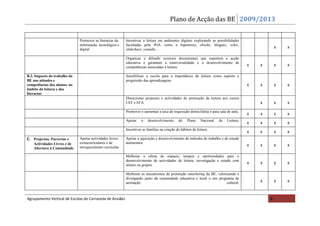 Plano de Acção das BE 2009/2013

                              Promover as literacias da    Incentivar a leitura em ambientes digitais explorando as possibilidades
                              informação, tecnológica e    facultadas pela Web, como o hipertexto, ebooks, blogues, wikis,
                              digital                      slideshare, youtube…
                                                                                                                                                     x   x

                                                           Organizar e difundir recursos documentais que suportem a acção
                                                           educativa e garantam a transversalidade e o desenvolvimento de
                                                           competências associadas à leitura.
                                                                                                                                         x   x       x   x

B.3. Impacto do trabalho da                                Sensibilizar a escola para a importância da leitura como suporte e
BE nas atitudes e                                          progressão das aprendizagens.
competências dos alunos, no                                                                                                              x   x       x   x
âmbito da leitura e das
literacias
                                                           Direccionar projectos e actividades de promoção da leitura aos cursos
                                                           CEF e EFA.                                                                        x       x   x
                                                           Promover e aumentar a taxa de requisição domiciliária e para sala de aula.
                                                                                                                                         x   x       x   x
                                                           Apoiar    o    desenvolvimento      do   Plano     Nacional   de   Leitura.
                                                                                                                                         x   x       x   x
                                                           Incentivar as famílias na criação de hábitos de leitura.
                                                                                                                                         x   x       x   x
C. Projectos, Parcerias e     Apoiar actividades livres,   Apoiar a aquisição e desenvolvimento de métodos de trabalho e de estudo
    Actividades Livres e de   extracurriculares e de       autónomos.
                              enriquecimento curricular
                                                                                                                                         x   x       x   x
    Abertura à Comunidade

                                                           Melhorar a oferta de espaços, tempos e oportunidades para o
                                                           desenvolvimento de actividades de leitura, investigação e estudo com
                                                           alunos ou grupos.
                                                                                                                                         x   x       x   x

                                                           Melhorar os mecanismos de promoção emarketing da BE, valorizando e
                                                           divulgando junto da comunidade educativa e local o seu programa de
                                                           animação                                                   cultural.              x       x   x


Agrupamento Vertical de Escolas de Carrazeda de Ansiães                                                                                          6
 