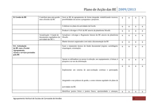 Plano de Acção das BE 2009/2013

D. Gestão da BE               Contribuir para uma gestão   Gerir as BE do agrupamento de forma integrada, rentabilizando recursos,       x   x       x   x
                              mais eficiente da BE         possibilidades de acesso a programas e projectos.


                                                           Colaborar no plano de actividades da Escola                                   x   x       x   x
                                                           Produzir e divulgar o PAA da BE através da plataforma Moodle.                 x   x       x   x
                              Actualização / Criação de    Actualizar e divulgar o Regimento Interno da BE através da plataforma         x   x       x   x
                              documentos reguladores da    Moodle.
                              actividade das BE’s
                                                           Manter dossiers organizados com toda a documentação da BE                     x   x       x   x
D.1. Articulação                                           Fazer o tratamento técnico do fundo documental (registo, carimbagem,          x   x       x   x
da BE com a Escola/                                        etiquetagem, arrumação).
Agrupamento.
Acesso e serviços prestados
pela BE

                                                           Apoiar os utilizadores no acesso à colecção, aos equipamentos, à leitura, à   x   x       x   x
                                                           pesquisa e ao uso da informação.

                                                                                                                                         x   x       x   x
                                                           Implementar um sistema de auto‐avaliação contínuo e participado,




                                                           integrando‐o nas práticas de gestão, e como sistema regulador do plano de


                                                           actividades da BE.

                                                           Identificar pontos fortes e pontos fracos, oportunidades e ameaças,           x   x       x   x


Agrupamento Vertical de Escolas de Carrazeda de Ansiães                                                                                          8
 