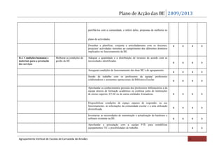 Plano de Acção das BE 2009/2013


                                                          partilhá‐los com a comunidade, e inferir deles, propostas de melhoria no


                                                          plano de actividades.

                                                          Desenhar e planificar, conjunta e articuladamente com os docentes,         x   x       x   x
                                                          projectos/ actividades inerentes ao cumprimento dos diferentes domínios
                                                          implicados no funcionamento da BE.

D.2. Condições humanas e     Melhorar as condições de     Adequar a quantidade e a distribuição de recursos de acordo com as
materiais para a prestação   gestão da BE                 necessidades identificadas.
dos serviços
                                                                                                                                     x   x       x   x

                                                          Assegurar condições de funcionamento das duas BE’s do agrupamento.
                                                                                                                                     x   x       x   x
                                                          Sessão de trabalho com os professores da equipa/ professores
                                                          colaboradores e assistentes operacionais da Biblioteca Escolar             x   x       x   x

                                                          Aprofundar os conhecimentos pessoais dos professores bibliotecários e da
                                                          equipa através de formação académica ou contínua junto de instituições
                                                          de ensino superior, CFAE ou de outras entidades formadoras.                x   x       x   x

                                                          Disponibilizar condições de espaço capazes de responder, no seu
                                                          funcionamento, às solicitações da comunidade escolar e a uma utilização
                                                          diversificada.
                                                                                                                                     x   x       x   x

                                                          Inventariar as necessidades de manutenção e actualização do hardware e
                                                          software existente na BE.                                                  x   x       x   x
                                                          Aprofundar a articulação com a equipa PTE para rentabilizar
                                                          equipamentos TIC e possibilidades de trabalho.                                         x   x


Agrupamento Vertical de Escolas de Carrazeda de Ansiães                                                                                      9
 