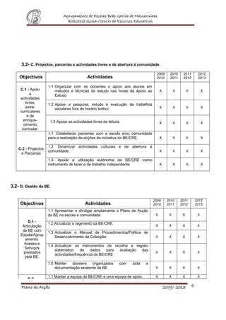 Agrupamento de Escolas Brás Garcia de Mascarenhas
                                 Biblioteca escolar/Centro de Recursos Educativos




     3.2- C. Projectos, parcerias e actividades livres e de abertura à comunidade

                                                                                    2009       2010    2011         2012
    Objectivos                                Actividades                           2010       2011    2012         2013

                      1.1 Organizar com os docentes o apoio aos alunos em
     C.1 - Apoio          métodos e técnicas de estudo nas horas de Apoio ao            X         X        X            X
           a              Estudo
     actividades
        livres,       1.2 Apoiar a pesquisa, estudo e execução de trabalhos
        extra-            escolares fora do horário lectivo                             X         X        X            X
     curriculares
          e de
       enrique-        1.3 Apoiar as actividades livres de leitura.
       cimento                                                                          X         X        X            X
      curricular.
                      1.1. Estabelecer parcerias com a escola e/ou comunidade
                      para a realização de acções da iniciativa da BE/CRE.              X         X        X            X

                      1.2. Dinamizar actividades culturais e de abertura à
    C.2 - Projectos
                      comunidade.                                                       X         X        X            X
     e Parcerias
                      1.3. Apoiar a utilização autónoma da BE/CRE como
                      instrumento de lazer e de trabalho independente                   X         X        X            X




3.2- D. Gestão da BE

                                                            
                                                                                   2009      2010     2011         2012
     Objectivos                              Actividades                           2010      2011     2012         2013
                      1.1 Apresentar e divulgar amplamente o Plano de Acção
                      da BE na escola e comunidade                                  X         X        X            X

          D.1 -       1.2.Actualizar o regimento da BE/CRE.
      Articulação                                                                   X         X        X            X
      da BE com       1.3 Actualizar o Manual de Procedimentos/Politica de
     Escola/Agrup         Desenvolvimento da Colecção.                              X         X        X            X
       amento.
       Acesso e
                      1.4 Actualizar os instrumentos de recolha e registo
       Serviços
                          sistemático    de    dados   para avaliação das
      prestados                                                                     X         X        X            X
                          actividades/frequência da BE/CRE.
       pela BE.
                      1.5 Manter   dossiers   organizados         com   toda   a
                          documentação existente da BE.                             X         X        X            X

                      1.1 Manter a equipa da BE/CRE e uma equipa de apoio.          X         X        X            X
         D.2 -

     Plano de Acção                                                                         2009/ 2013         6
 