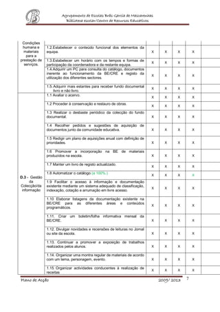 Agrupamento de Escolas Brás Garcia de Mascarenhas
                          Biblioteca escolar/Centro de Recursos Educativos




 Condições
 humana e      1.2.Estabelecer o conteúdo funcional dos elementos da
  materiais    equipa.                                                      X     X     X        X
   para a
prestação de   1.3.Estabelecer um horário com os tempos e formas de
                                                                            X     X     X        X
  serviços.    participação da coordenadora e da restante equipa.
               1.4.Adquirir um PC para consulta do catálogo, documentos
               inerente ao funcionamento da BE/CRE e registo da
                                                                            X     X     X        X
               utilização dos diferentes sectores.

               1.5. Adquirir mais estantes para receber fundo documental
                                                                            X     X     X        X
                    livro e não livro.
               1.1 Avaliar o acervo.
                                                                            X     X     X        X

               1.2 Proceder à conservação e restauro de obras.
                                                                            X     X     X        X
               1.3 Realizar o desbaste periódico da colecção do fundo
               documental.                                                  X     X     X        X

               1.4 Recolher pedidos e sugestões de aquisição de
               documentos junto da comunidade educativa.                    X     X     X        X

               1.5 Redigir um plano de aquisições anual com definição de
               prioridades.                                                 X     X     X        X

               1.6 Promover a incorporação na BE de materiais
               produzidos na escola.                                        X     X     X        X

               1.7 Manter um livro de registo actualizado.
                                                                            X     X     X        X

               1.8 Automatizar o catálogo (a 100%.)
                                                                            X     X     X        X
D.3 - Gestão
      da       1.9 Facilitar o acesso à informação e documentação
Colecção/da    existente mediante um sistema adequado de classificação,
                                                                            X     X     X        X
 informação    indexação, cotação e arrumação em livre acesso.

               1.10 Elaborar listagens da documentação existente na
               BE/CRE para as diferentes áreas e conteúdos
                                                                            X     X     X        X
               programáticos.

               1.11. Criar um boletim/folha informativa mensal da
               BE/CRE.                                                      X     X     X        X

               1.12. Divulgar novidades e recensões de leituras no Jornal
               ou site da escola.                                           X     X     X        X

               1.13. Continuar a promover a exposição de trabalhos
               realizados pelos alunos.                                     X     X     X        X

               1.14. Organizar uma montra regular de materiais de acordo
               com um tema, personagem, evento.                             X     X     X        X

               1.15 Organizar actividades conducentes à realização de
                                                                            X     X     X        X
               receitas

Plano de Acção                                                                  2009/ 2013   7
 