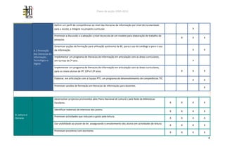 Plano de acção 2009-2013



                                   Definir um perfil de competências ao nível das literacias da informação por nível de escolaridade
                                   para a escola, a integrar no projecto curricular.                                                             X

                                   Promover a discussão e a adopção a nível de escola de um modelo para elaboração de trabalho de
                                                                                                                                             X   X   X
                                   pesquisa.

                                   Dinamizar acções de formação para utilização autónoma da BE, para o uso do catálogo e para o uso
               A.2 Promoção        da informação.                                                                                                X   X
               das Literacias da
               Informação,         Implementar um programa de literacias de informação em articulação com as áreas curriculares,
               Tecnológica e       em turmas de 7º ano.                                                                                          x
               Digital
                                   Implementar um programa de literacias de informação em articulação com as áreas curriculares,
                                   para os novos alunos de 9º, 10º e 12º anos.                                                               X   X   X

                                   Elaborar, em articulação com a Equipa PTE, um programa de desenvolvimento de competências TIC.
                                                                                                                                                 X   X

                                   Promover sessões de formação em literacias de informação para docentes.
                                                                                                                                                     X



                                   Desenvolver projectos promovidos pelo Plano Nacional de Leitura e pela Rede de Bibliotecas
                                   Escolares.                                                                                            X   X   X   X

                                   Identificar materiais de interesse dos jovens.
                                                                                                                                         X   X   X   X
B. Leitura e
                                   Promover actividades que induzam o gosto pela leitura.
literacia                                                                                                                                X   X   X   X

                                   Dar visibilidade ao prazer de ler, assegurando o envolvimento dos alunos em actividades de leitura.
                                                                                                                                         X   X   X   X

                                   Promover encontros com escritores.
                                                                                                                                         X   X   X   X

                                                                                                                                                         4
 