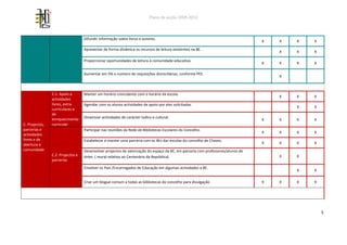 Plano de acção 2009-2013



                                   Difundir informação sobre livros e autores.
                                                                                                                                 X   X   X   X
                                   Apresentar de forma dinâmica os recursos de leitura existentes na BE.
                                                                                                                                     X   X   X

                                   Proporcionar oportunidades de leitura à comunidade educativa.
                                                                                                                                 X   X   X   X

                                   Aumentar em 5% o número de requisições domiciliárias, conforme PEE.
                                                                                                                                     X



                C.1. Apoio a       Manter um horário coincidente com o horário da escola.
                                                                                                                                     X   X   X
                actividades
                livres, extra-     Agendar com os alunos actividades de apoio por eles solicitadas.
                                                                                                                                         X   X
                curriculares e
                de
                enriquecimento     Dinamizar actividades de carácter lúdico e cultural.
                                                                                                                                 X   X   X   X
C. Projectos,   curricular
parcerias e                        Participar nas reuniões da Rede de Bibliotecas Escolares do Concelho.
                                                                                                                                 X   X   X   X
actividades
livres e de                        Estabelecer e manter uma parceria com as BEs das escolas do concelho de Chaves.
abertura à                                                                                                                       X   X   X   X
comunidade                         Desenvolver projectos de valorização do espaço da BE, em parceria com professores/alunos de
                C.2. Projectos e   Artes ( mural relativo ao Centenário da República)                                                X   X
                parcerias
                                   Envolver os Pais /Encarregados de Educação em algumas actividades a BE.
                                                                                                                                         X   X

                                   Criar um blogue comum a todas as bibliotecas do concelho para divulgação                      X   X   X   X




                                                                                                                                                 5
 