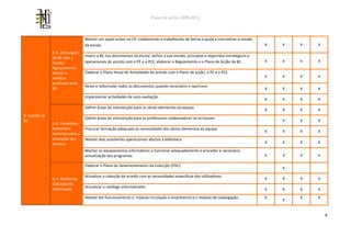 Plano de acção 2009-2013



                                  Manter um papel activo no CP, colaborando e trabalhando de forma a ajuda a concretizar a missão
                                  da escola.                                                                                            X   X   X   X
               D.1. Articulação
               da BE com a        Inserir a BE nos documentos da escola: definir a sua missão, princípios e objectivos estratégicos e
               Escola/            operacionais de acordo com o PE e o PCE; elaborar o Regulamento e o Plano de Acção da BE.             X   X   X   X
               Agrupamento.
               Acesso e           Elaborar o Plano Anual de Actividades de acordo com o Plano de acção, o PE e o PCE.
               serviços                                                                                                                 X   X   X   X
               prestados pela
                                  Rever e reformular todos os documentos quando necessário e oportuno.
               BE                                                                                                                       X   X   X   X
                                  Implementar actividades de auto-avaliação.
                                                                                                                                        X   X   X   X
                                  Definir áreas de intervenção para os vários elementos da equipa.
                                                                                                                                        X   X   X   X
D. Gestão da
                                  Definir áreas de intervenção para os professores colaboradores se os houver.
BE                                                                                                                                          X   X   X
               D.2. Condições
               humanas e          Procurar formação adequada às necessidades dos vários elementos da equipa.
                                                                                                                                        X   X   X   X
               materiais para a
               prestação dos      Manter dois assistentes operacionais afectos à biblioteca.
               serviços                                                                                                                 X   X   X   X

                                  Manter os equipamentos informáticos a funcionar adequadamente e proceder à necessária
                                  actualização dos programas.                                                                           X   X   X   X

                                  Elaborar o Plano de Desenvolvimento da Colecção (PDC).
                                                                                                                                            X
                                  Actualizar a colecção de acordo com as necessidades específicas dos utilizadores.
               D.3. Gestão da                                                                                                           X   X   X   X
               Colecção/da
                                  Actualizar o catálogo informatizado.
               informação                                                                                                               X   X   X   X
                                  Manter em funcionamento o módulo circulação e empréstimo e o módulo de catalogação.                   X       X   X
                                                                                                                                            X


                                                                                                                                                        6
 