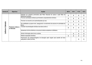 Domínio B Objectivos Acções 09/10 10/11 11/12 12/13
LeituraeLiteracia
Promover a leitura e
as literacias
Participar em projectos promovidos pelo Plano Nacional de Leitura e pela Rede de
Bibliotecas Escolares.
X X X X
Promover actividades de leitura que fomentem comportamentos de leitura.
X X X X
Promover um encontro com escritor/ilustrador por ano.
X X X X
Dar visibilidade ao prazer de ler, assegurando o envolvimento dos alunos em actividades de
leitura.
X X X X
Fomentar recomendações de leitura dos alunos entre si.
X X X X
Apresentar de forma dinâmica os recursos de leitura existentes na biblioteca.
X X
Difundir informação sobre livros e autores. X X X
Realizar exposições temáticas. X X X X
Proporcionar aos pais/encarregados de educação apoio regular para escolha de livros
adequados à idade dos filhos. X X
4/6
 