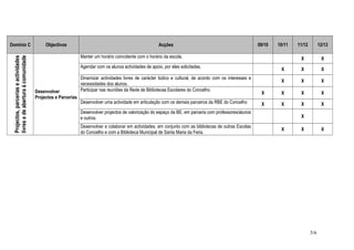 Domínio C Objectivos Acções 09/10 10/11 11/12 12/13
Projectos,parceriaseactividades
livresedeaberturaàcomunidade
Desenvolver
Projectos e Parcerias
Manter um horário coincidente com o horário da escola. X X
Agendar com os alunos actividades de apoio, por eles solicitadas.
X X X
Dinamizar actividades livres de carácter lúdico e cultural, de acordo com os interesses e
necessidades dos alunos.
X X X
Participar nas reuniões da Rede de Bibliotecas Escolares do Concelho.
X X X X
Desenvolver uma actividade em articulação com os demais parceiros da RBE do Concelho X X X X
Desenvolver projectos de valorização do espaço da BE, em parceria com professores/alunos
e outros. X
Desenvolver e colaborar em actividades, em conjunto com as bibliotecas de outras Escolas
do Concelho e com a Biblioteca Municipal de Santa Maria da Feira.
X X X
5/6
 